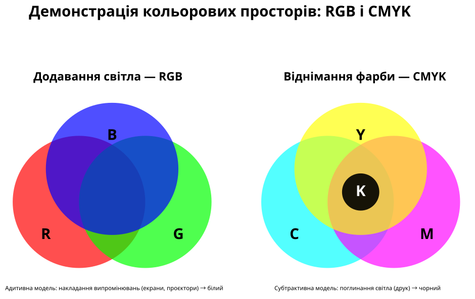 Демонстрація кольорових просторів RGB і CMYK